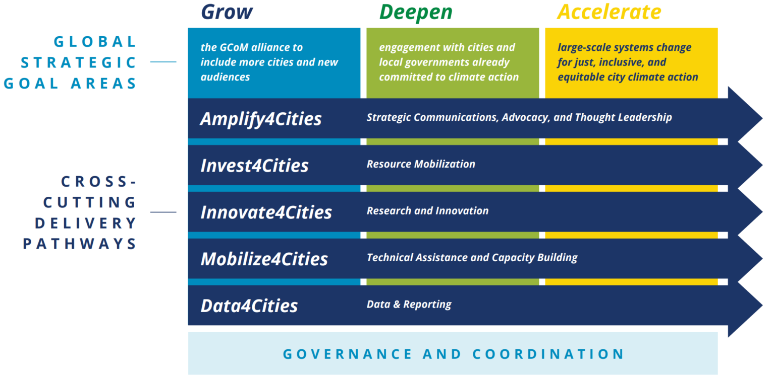 Gcom Strategic Plan Global Covenant Of Mayors